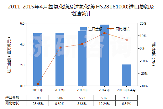 2011-2015年4月氫氧化鎂及過氧化鎂(HS28161000)進(jìn)口總額及增速統(tǒng)計